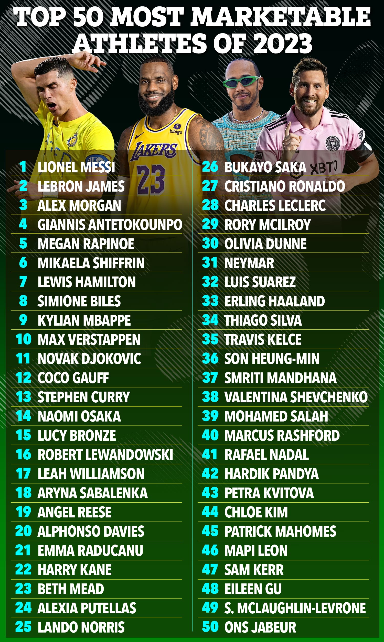 Top 50 most-marketable sport stars, according to SportsPro and NorthStar Solutions Group