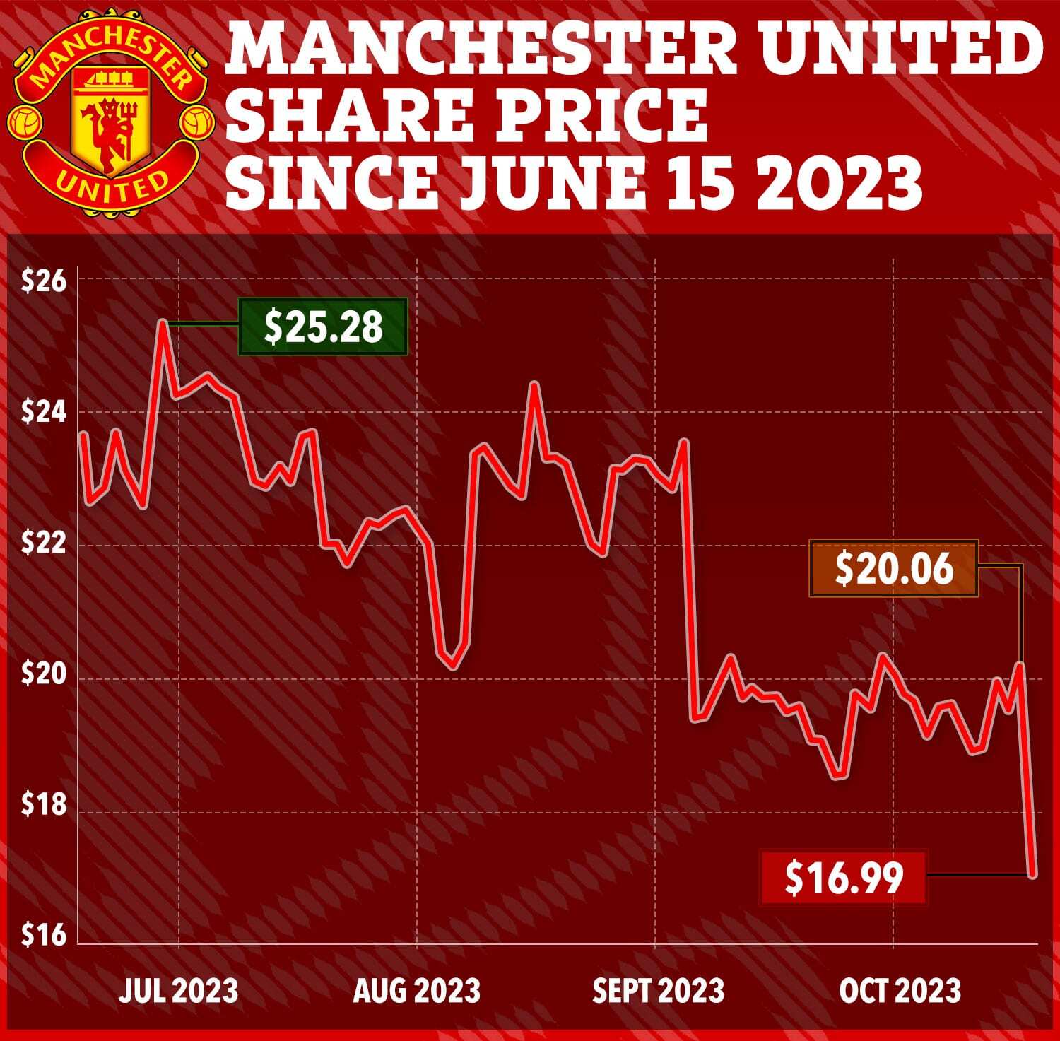 United's share price has dropped significantly since Sheikh Jassim pulled out